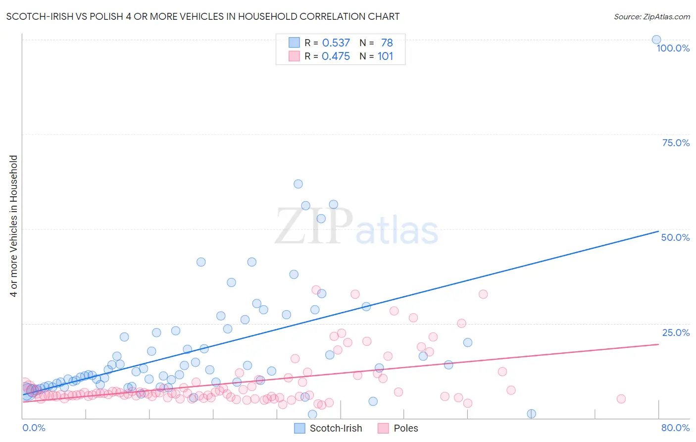 Scotch-Irish vs Polish 4 or more Vehicles in Household