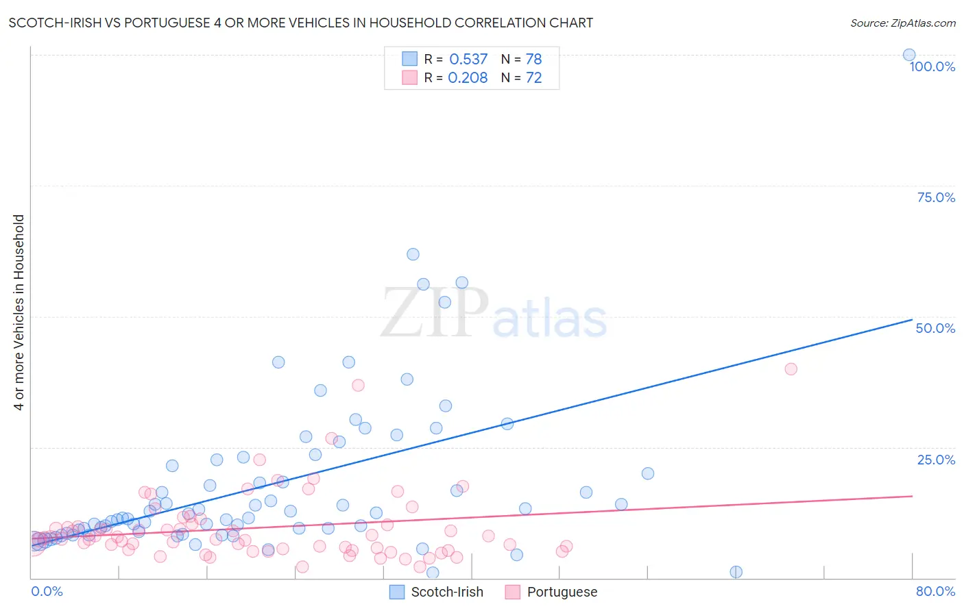 Scotch-Irish vs Portuguese 4 or more Vehicles in Household