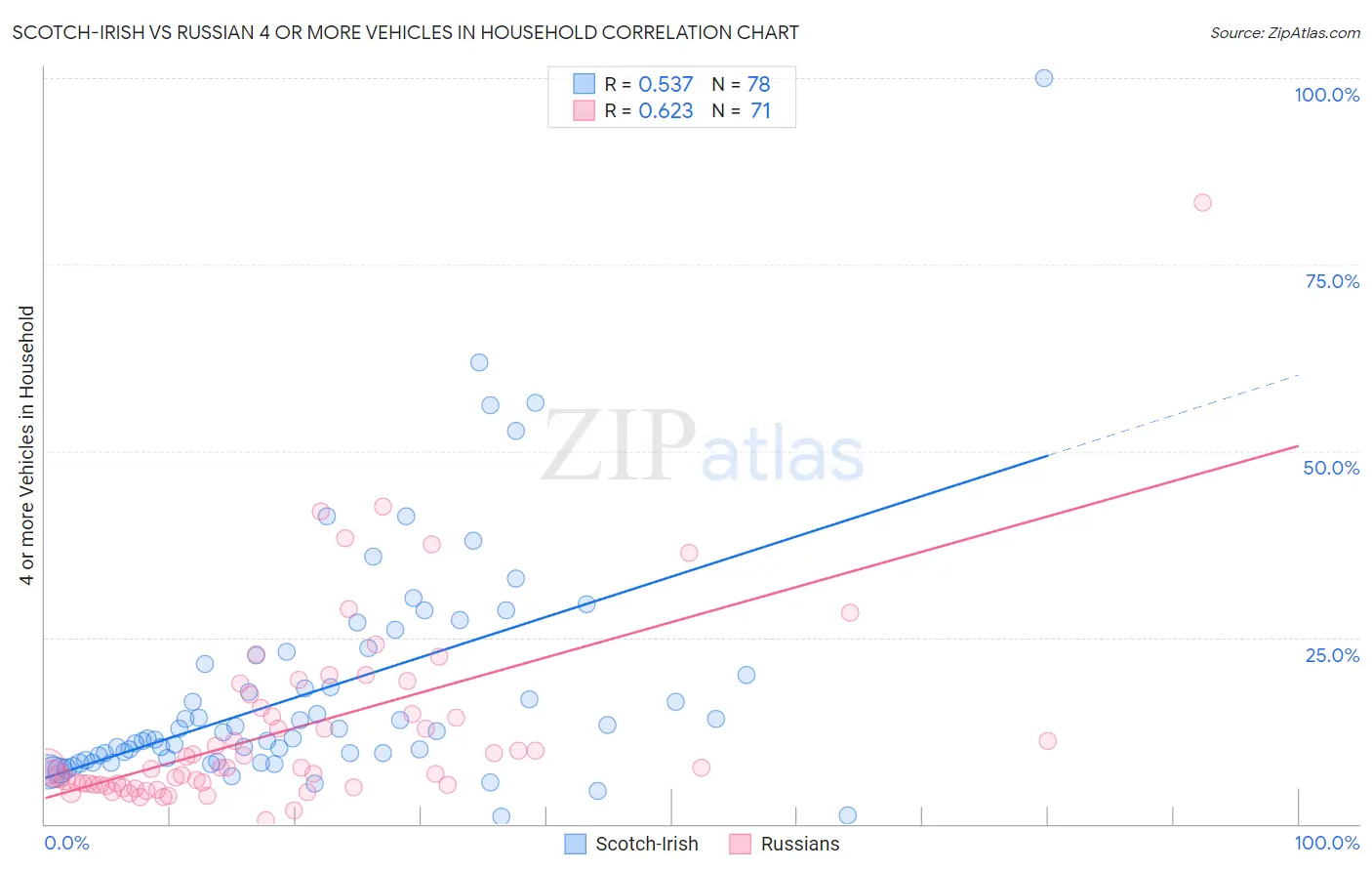 Scotch-Irish vs Russian 4 or more Vehicles in Household