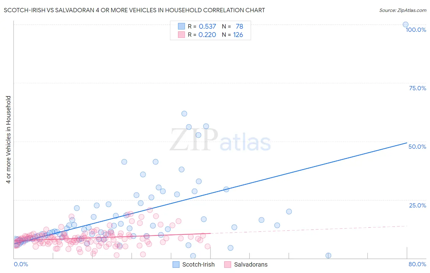 Scotch-Irish vs Salvadoran 4 or more Vehicles in Household