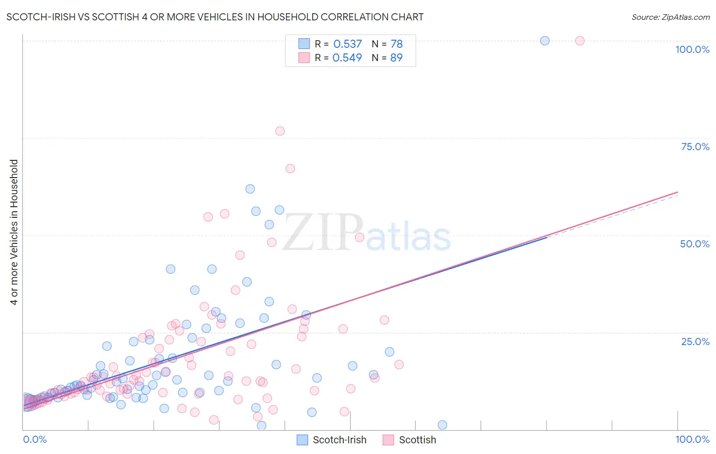 Scotch-Irish vs Scottish 4 or more Vehicles in Household