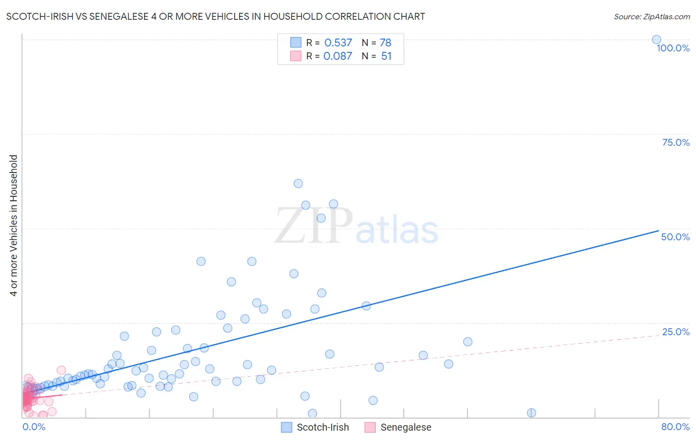 Scotch-Irish vs Senegalese 4 or more Vehicles in Household