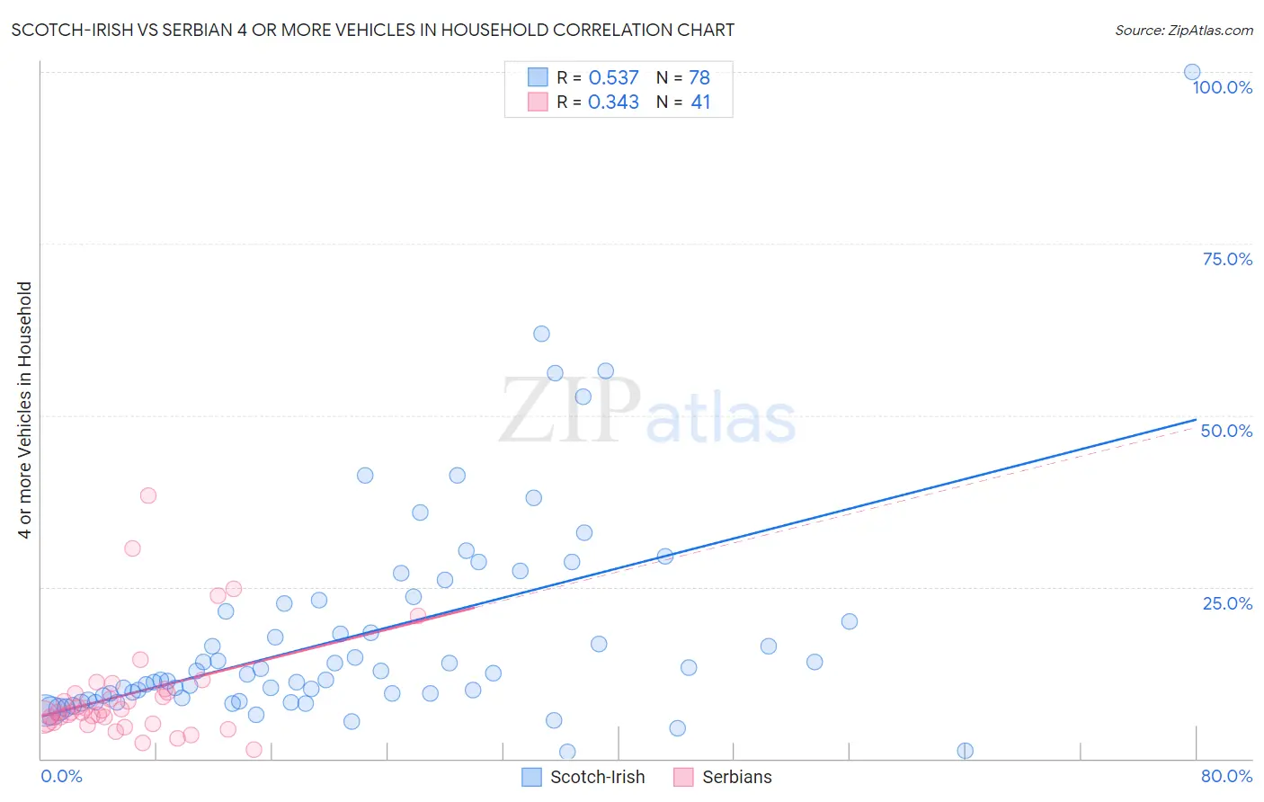 Scotch-Irish vs Serbian 4 or more Vehicles in Household