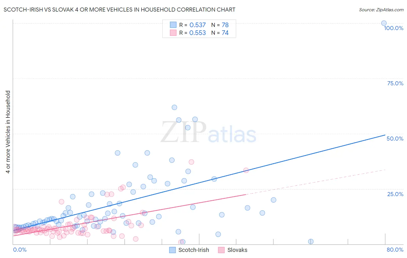 Scotch-Irish vs Slovak 4 or more Vehicles in Household