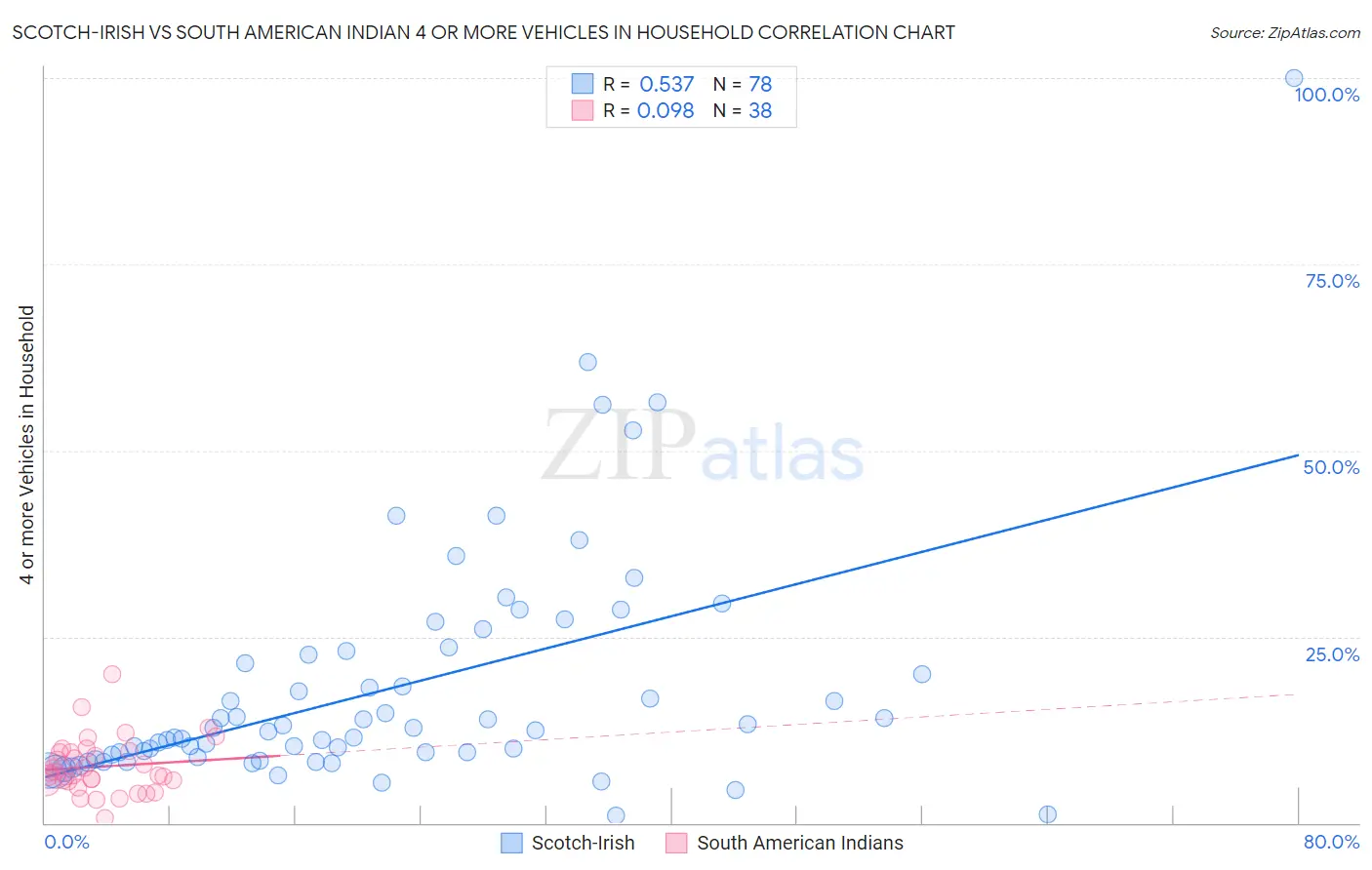 Scotch-Irish vs South American Indian 4 or more Vehicles in Household