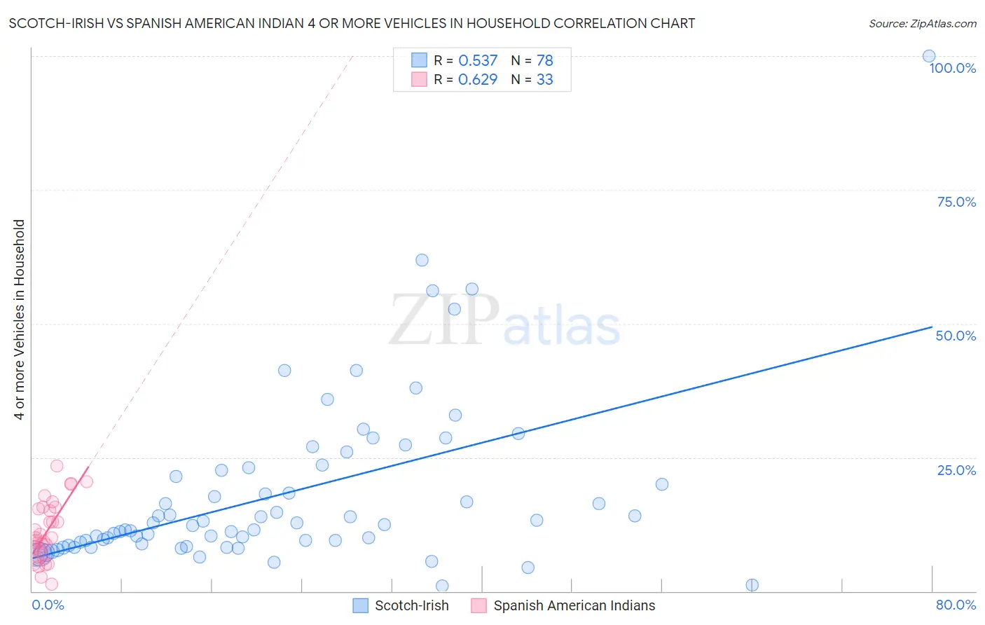 Scotch-Irish vs Spanish American Indian 4 or more Vehicles in Household