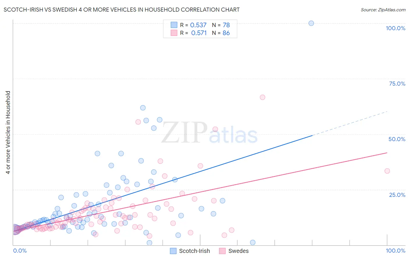 Scotch-Irish vs Swedish 4 or more Vehicles in Household