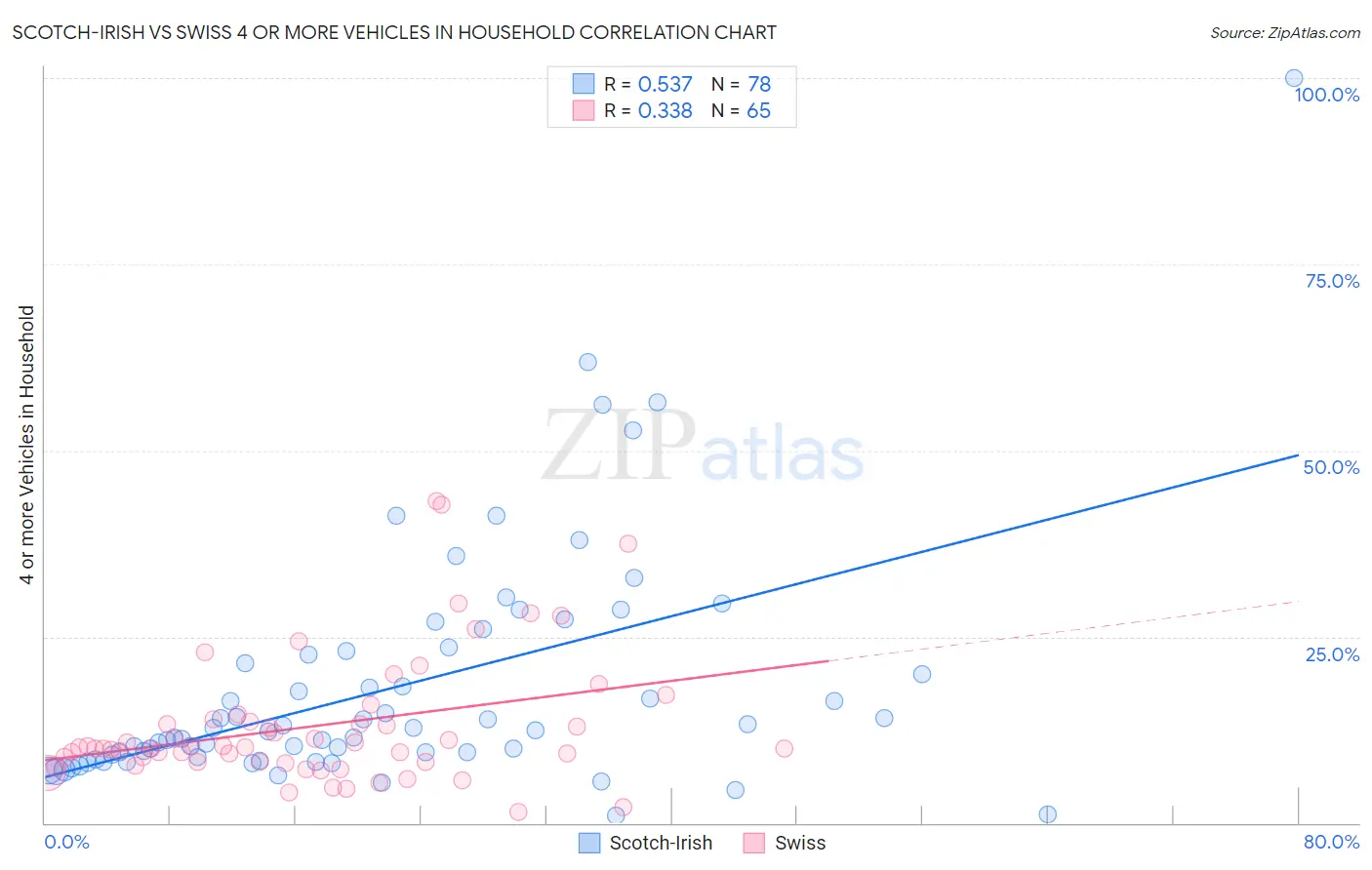 Scotch-Irish vs Swiss 4 or more Vehicles in Household