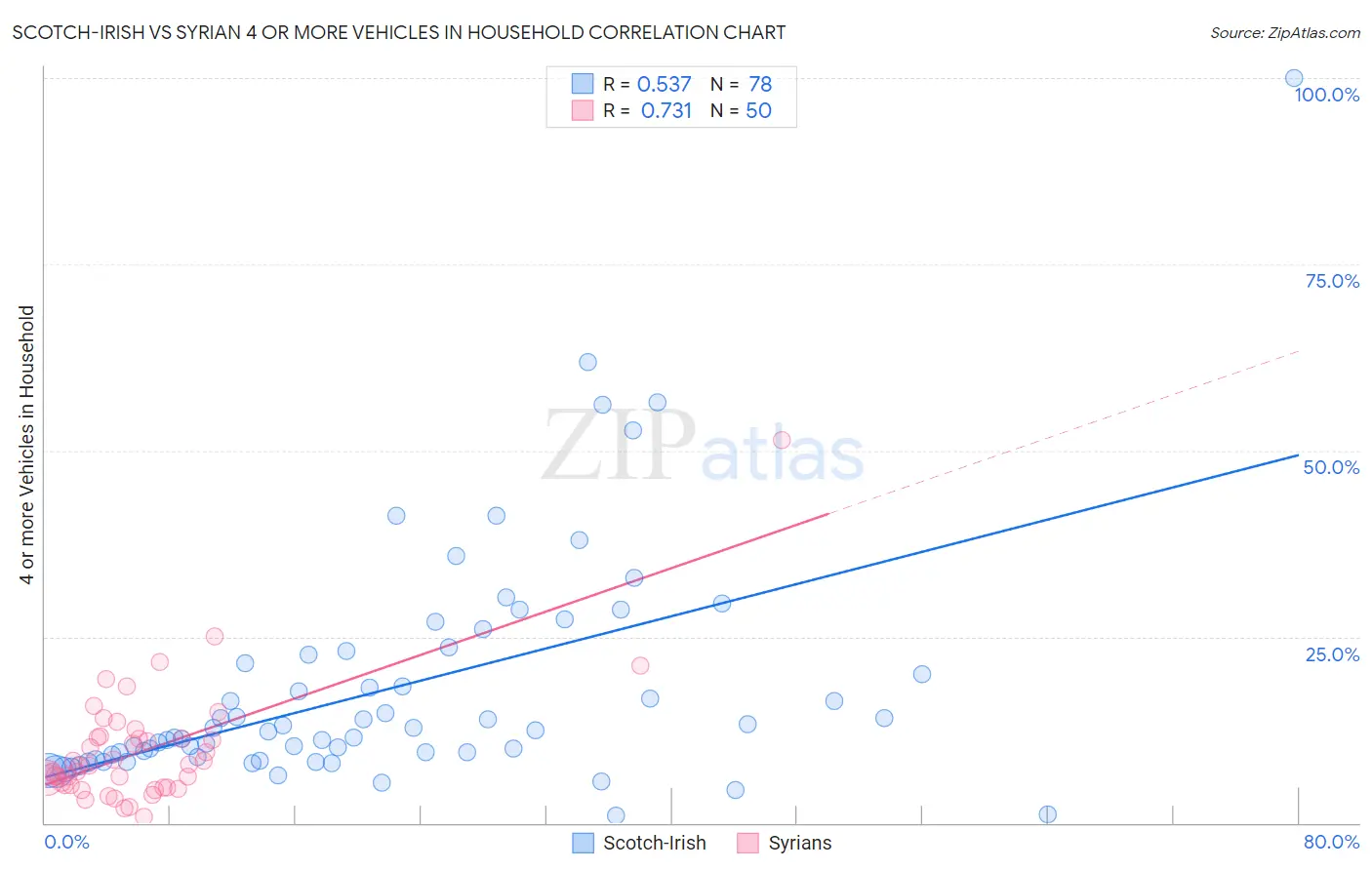 Scotch-Irish vs Syrian 4 or more Vehicles in Household