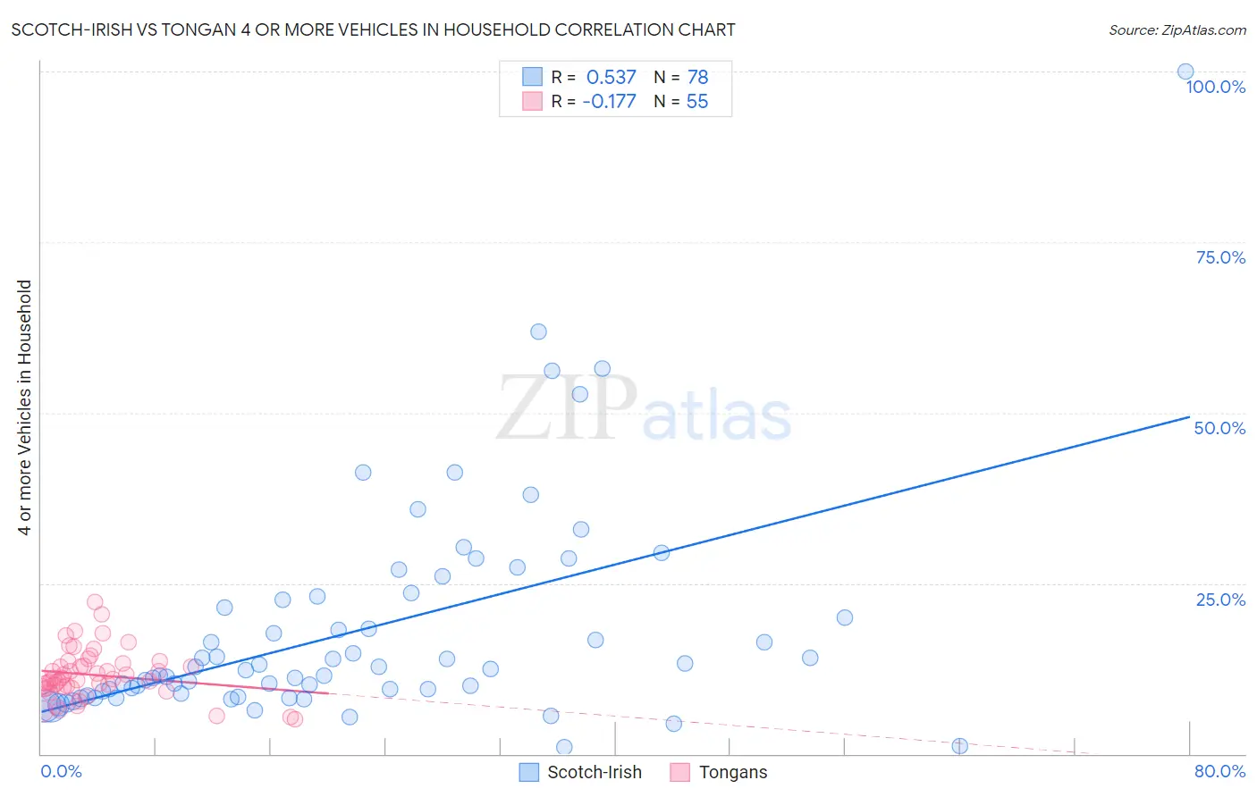 Scotch-Irish vs Tongan 4 or more Vehicles in Household