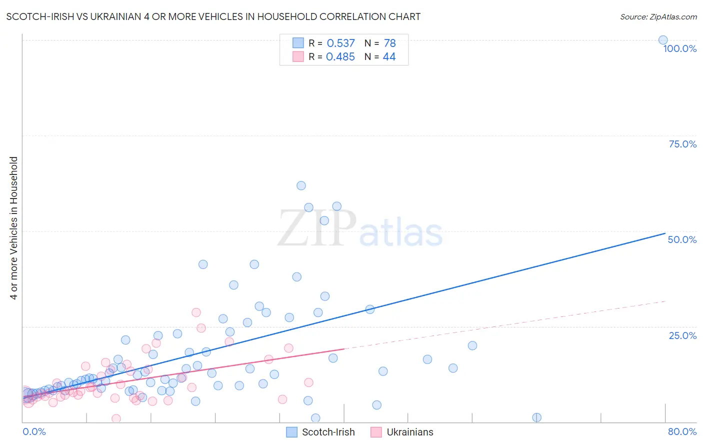 Scotch-Irish vs Ukrainian 4 or more Vehicles in Household