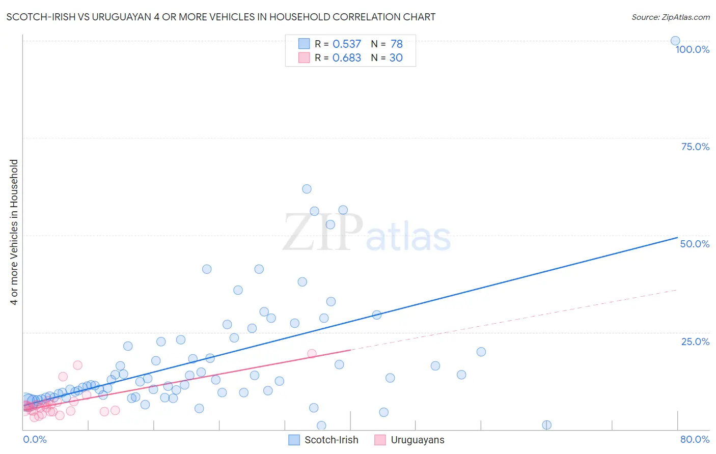 Scotch-Irish vs Uruguayan 4 or more Vehicles in Household