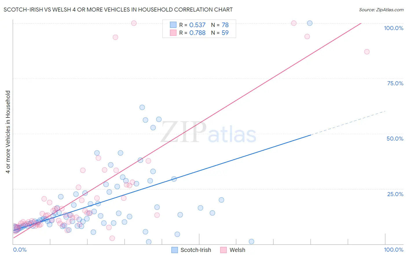 Scotch-Irish vs Welsh 4 or more Vehicles in Household