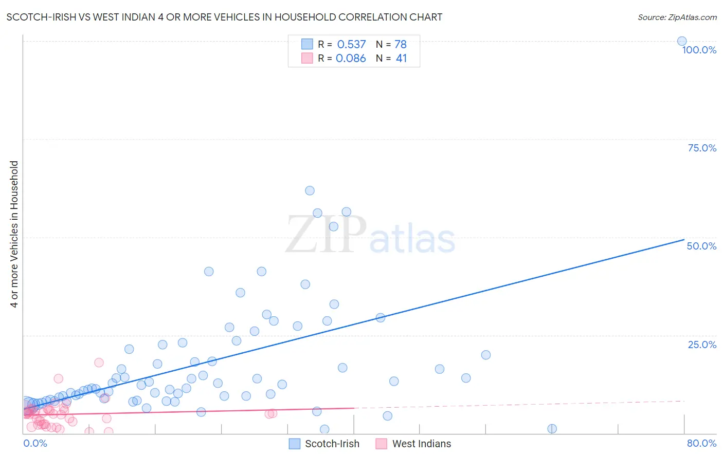Scotch-Irish vs West Indian 4 or more Vehicles in Household