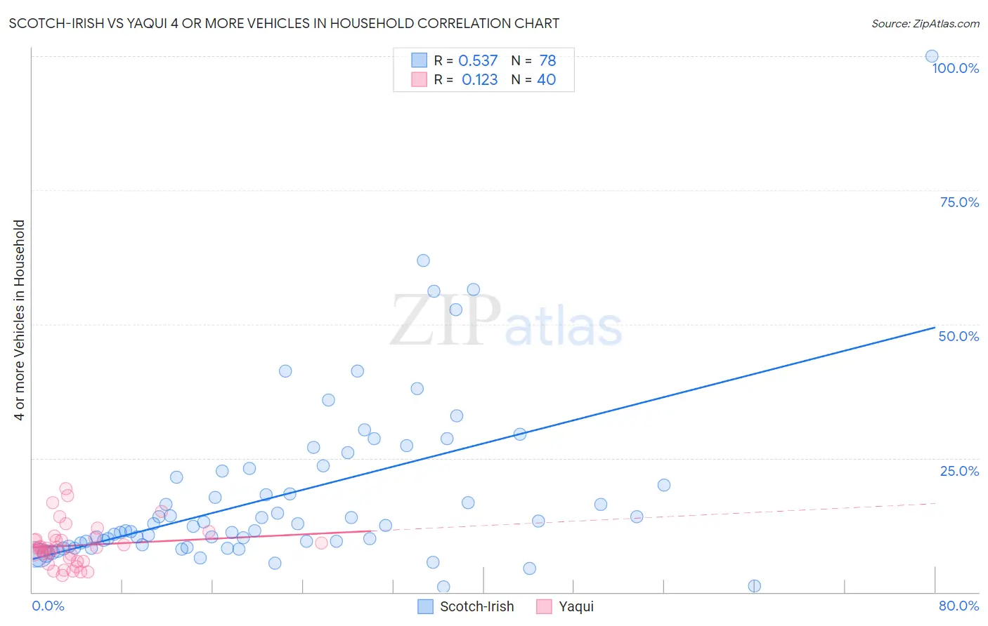 Scotch-Irish vs Yaqui 4 or more Vehicles in Household