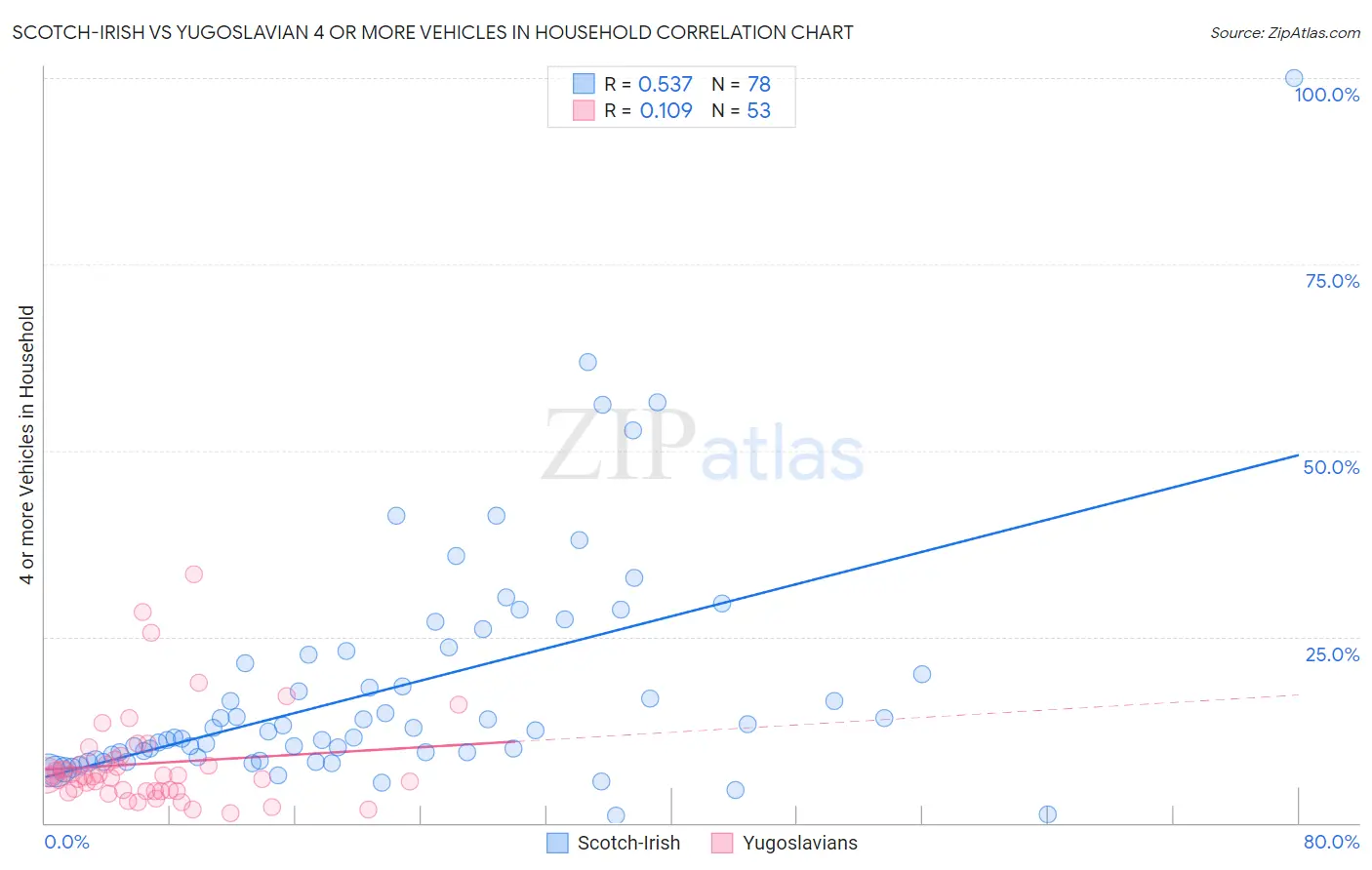 Scotch-Irish vs Yugoslavian 4 or more Vehicles in Household