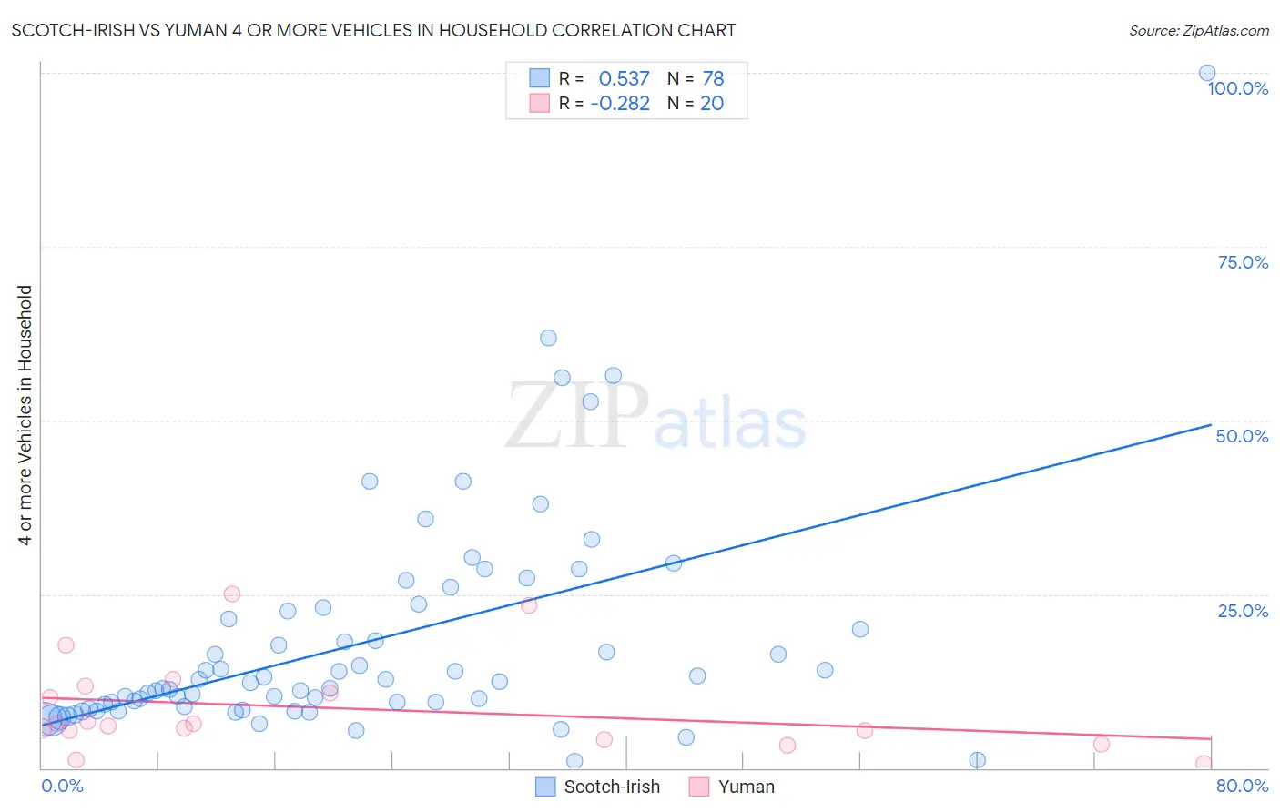 Scotch-Irish vs Yuman 4 or more Vehicles in Household