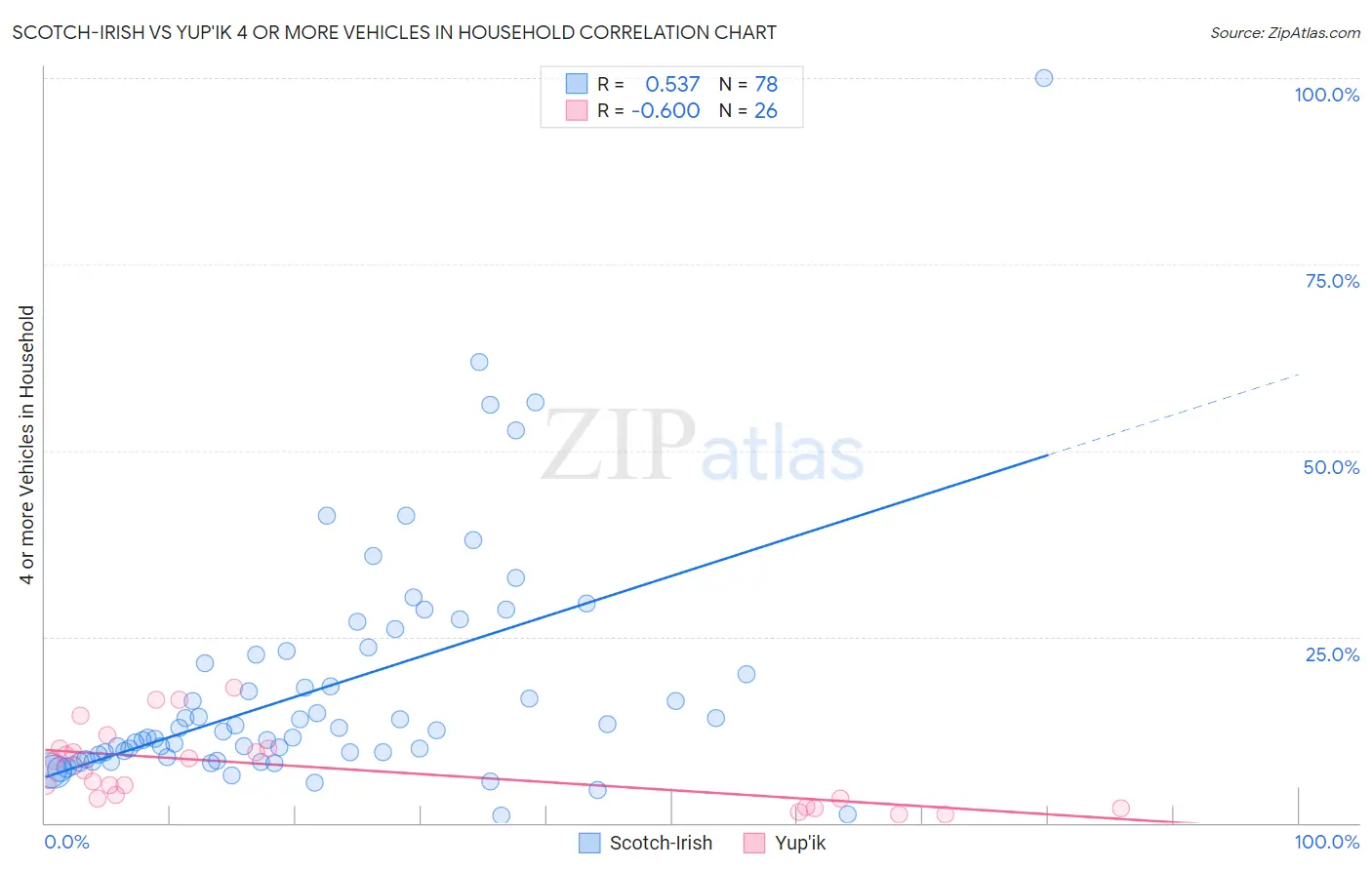 Scotch-Irish vs Yup'ik 4 or more Vehicles in Household