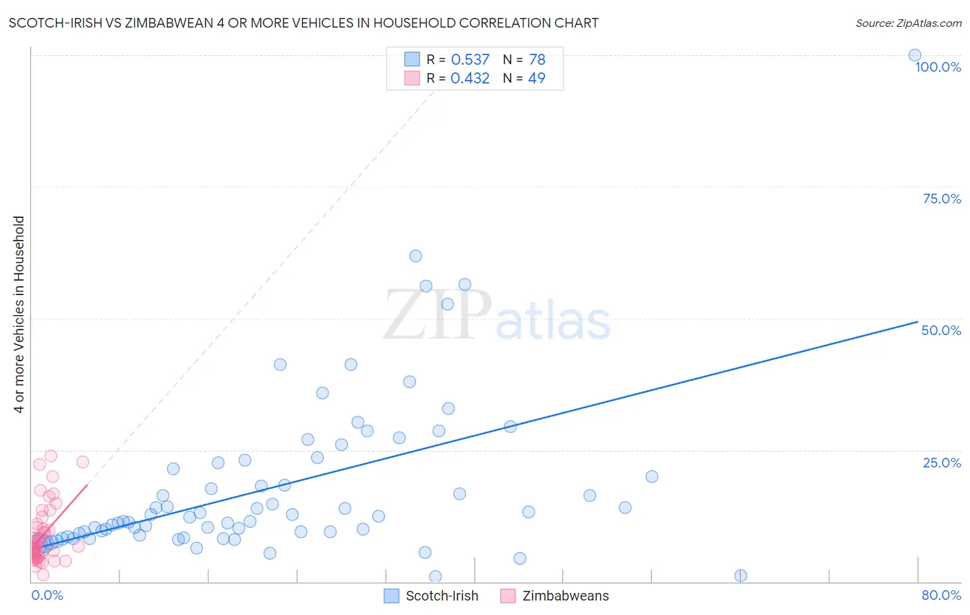 Scotch-Irish vs Zimbabwean 4 or more Vehicles in Household
