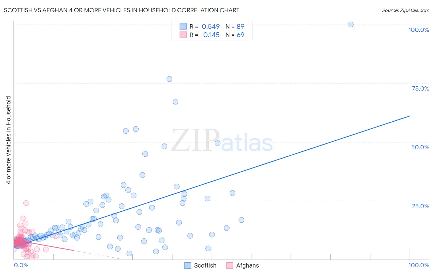 Scottish vs Afghan 4 or more Vehicles in Household
