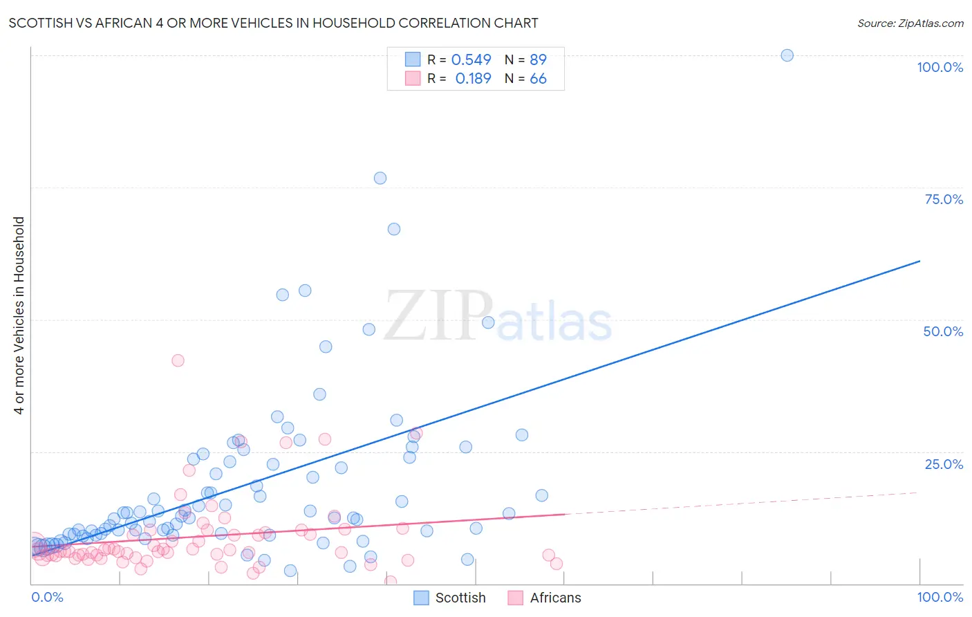 Scottish vs African 4 or more Vehicles in Household