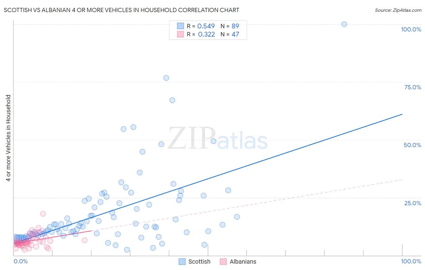 Scottish vs Albanian 4 or more Vehicles in Household