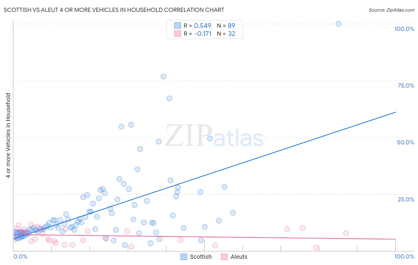 Scottish vs Aleut 4 or more Vehicles in Household