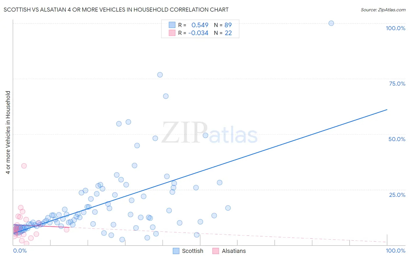 Scottish vs Alsatian 4 or more Vehicles in Household