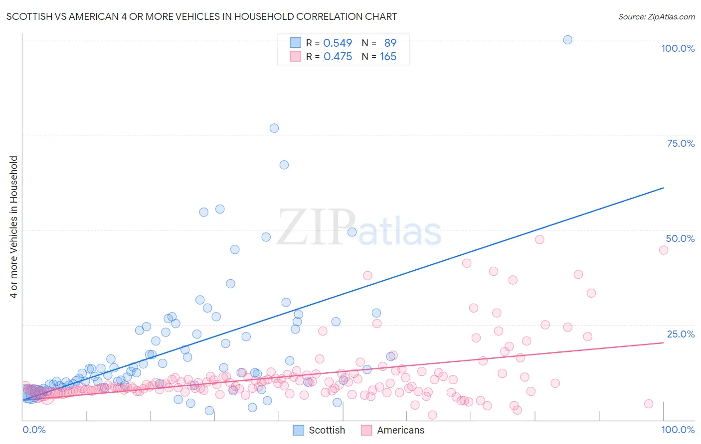 Scottish vs American 4 or more Vehicles in Household