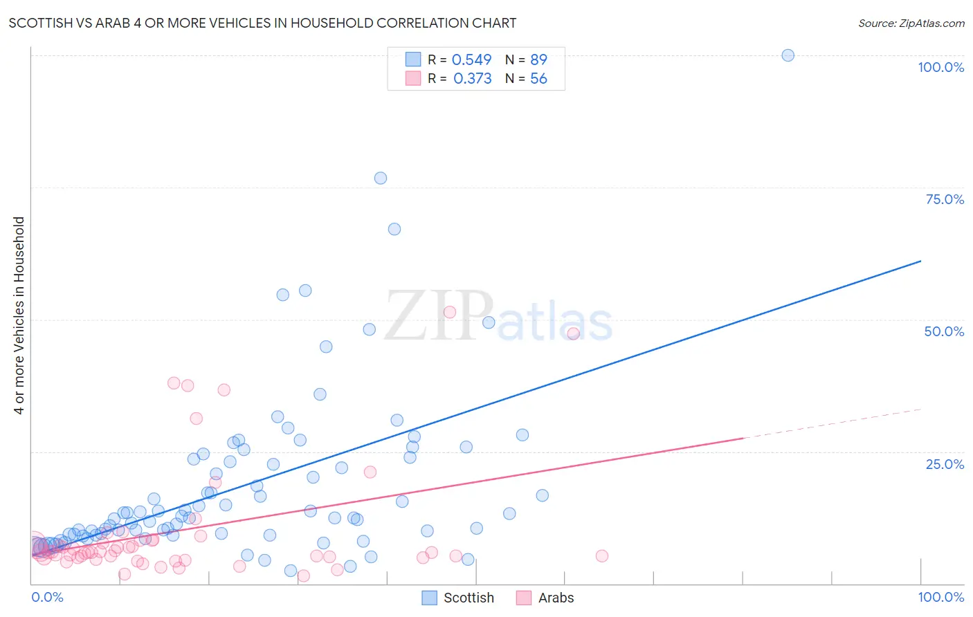 Scottish vs Arab 4 or more Vehicles in Household