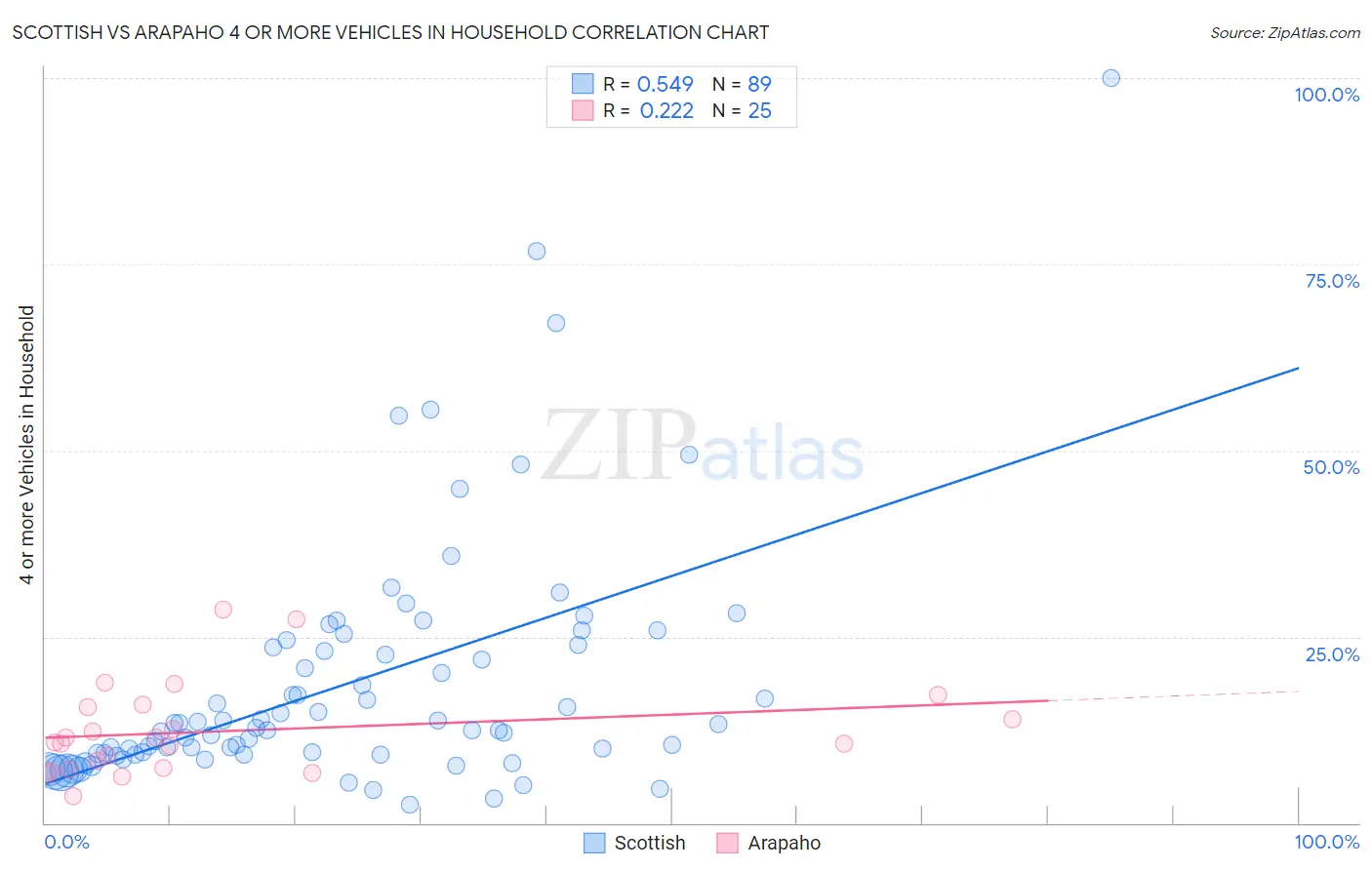 Scottish vs Arapaho 4 or more Vehicles in Household