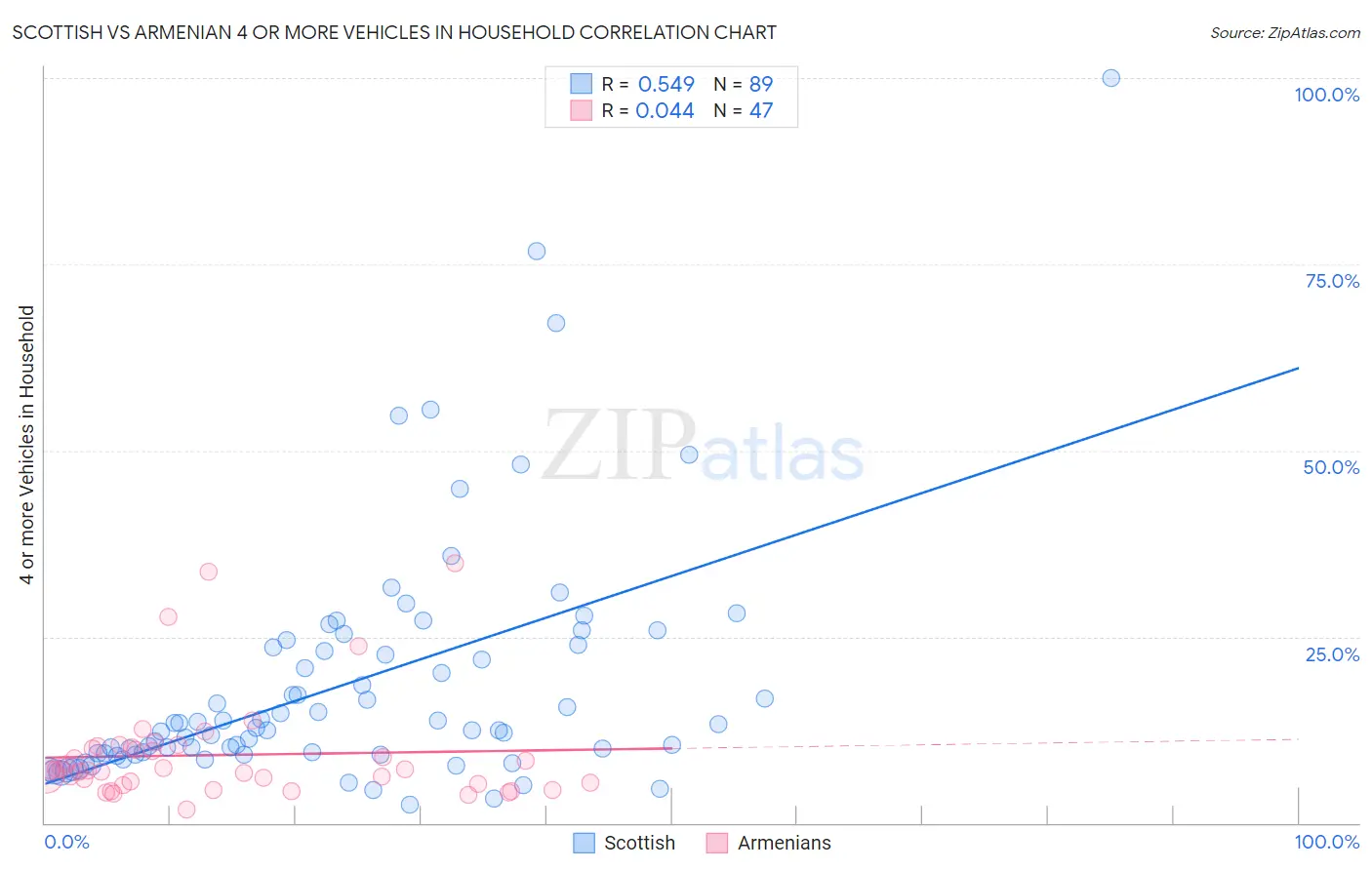 Scottish vs Armenian 4 or more Vehicles in Household