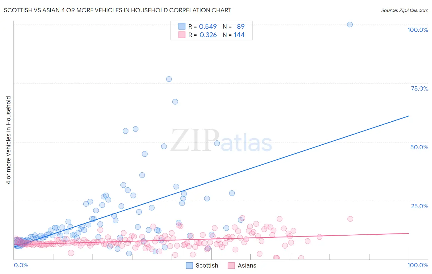 Scottish vs Asian 4 or more Vehicles in Household