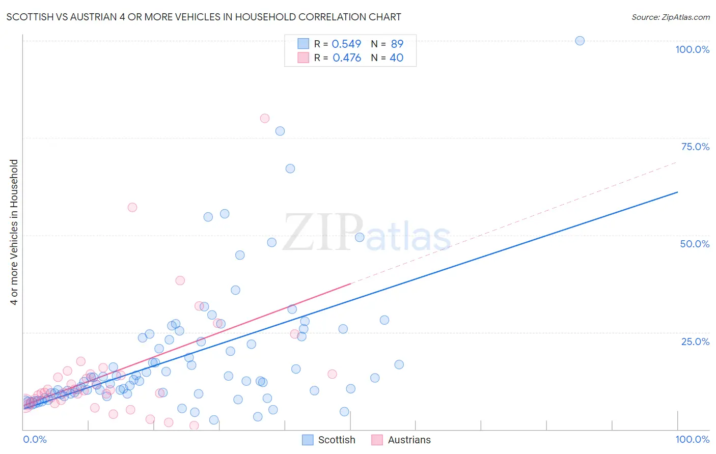 Scottish vs Austrian 4 or more Vehicles in Household