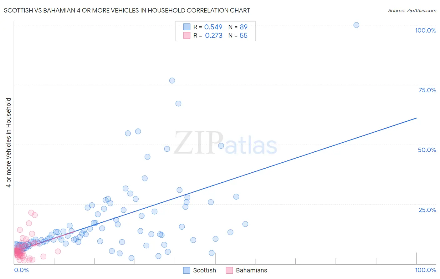 Scottish vs Bahamian 4 or more Vehicles in Household