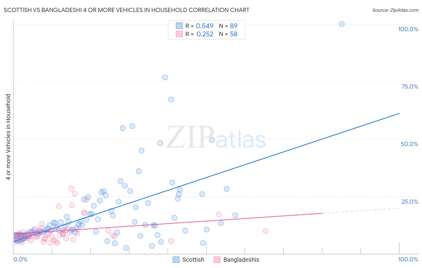 Scottish vs Bangladeshi 4 or more Vehicles in Household