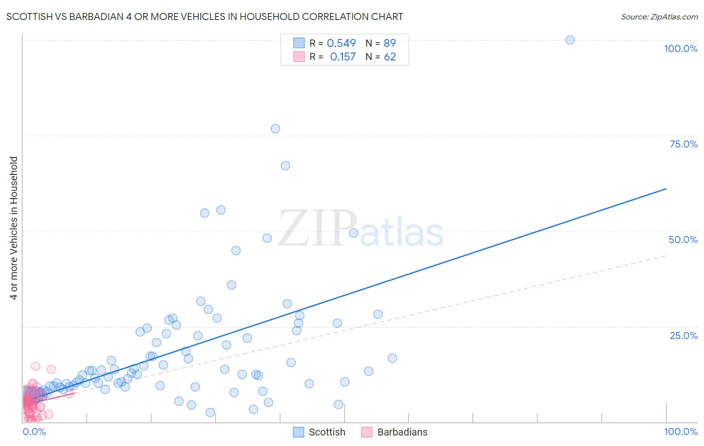 Scottish vs Barbadian 4 or more Vehicles in Household