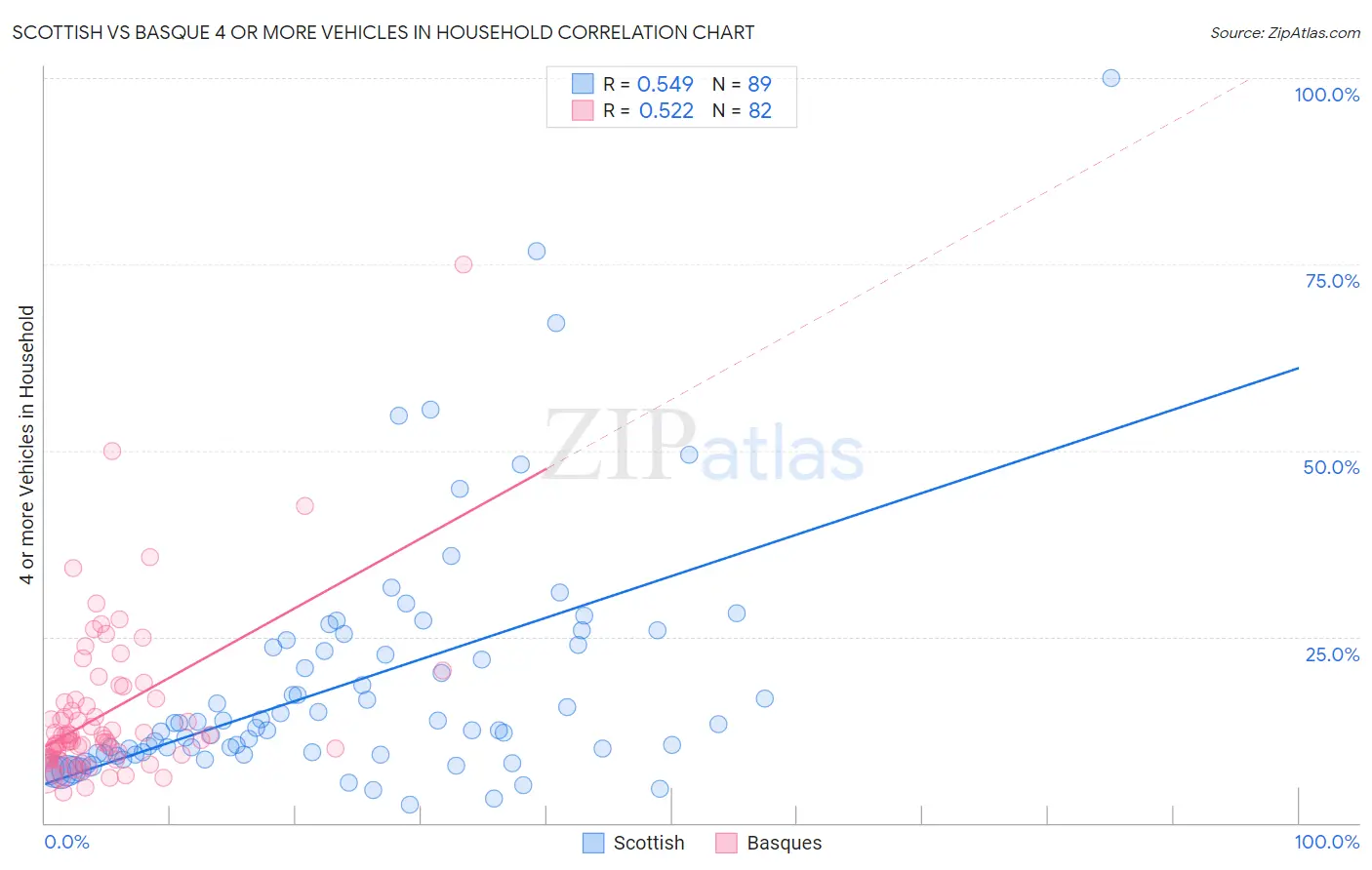 Scottish vs Basque 4 or more Vehicles in Household