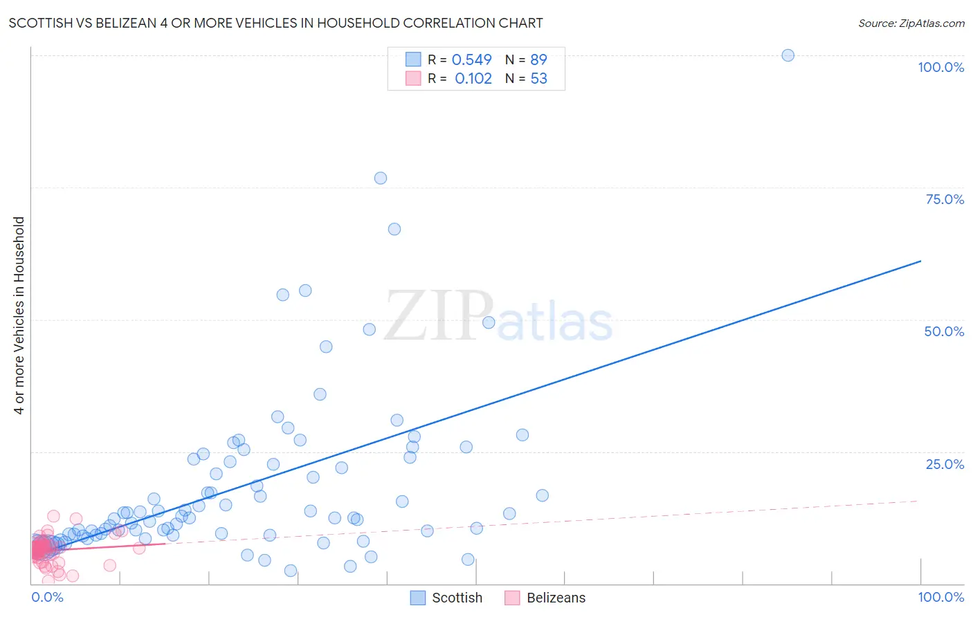 Scottish vs Belizean 4 or more Vehicles in Household