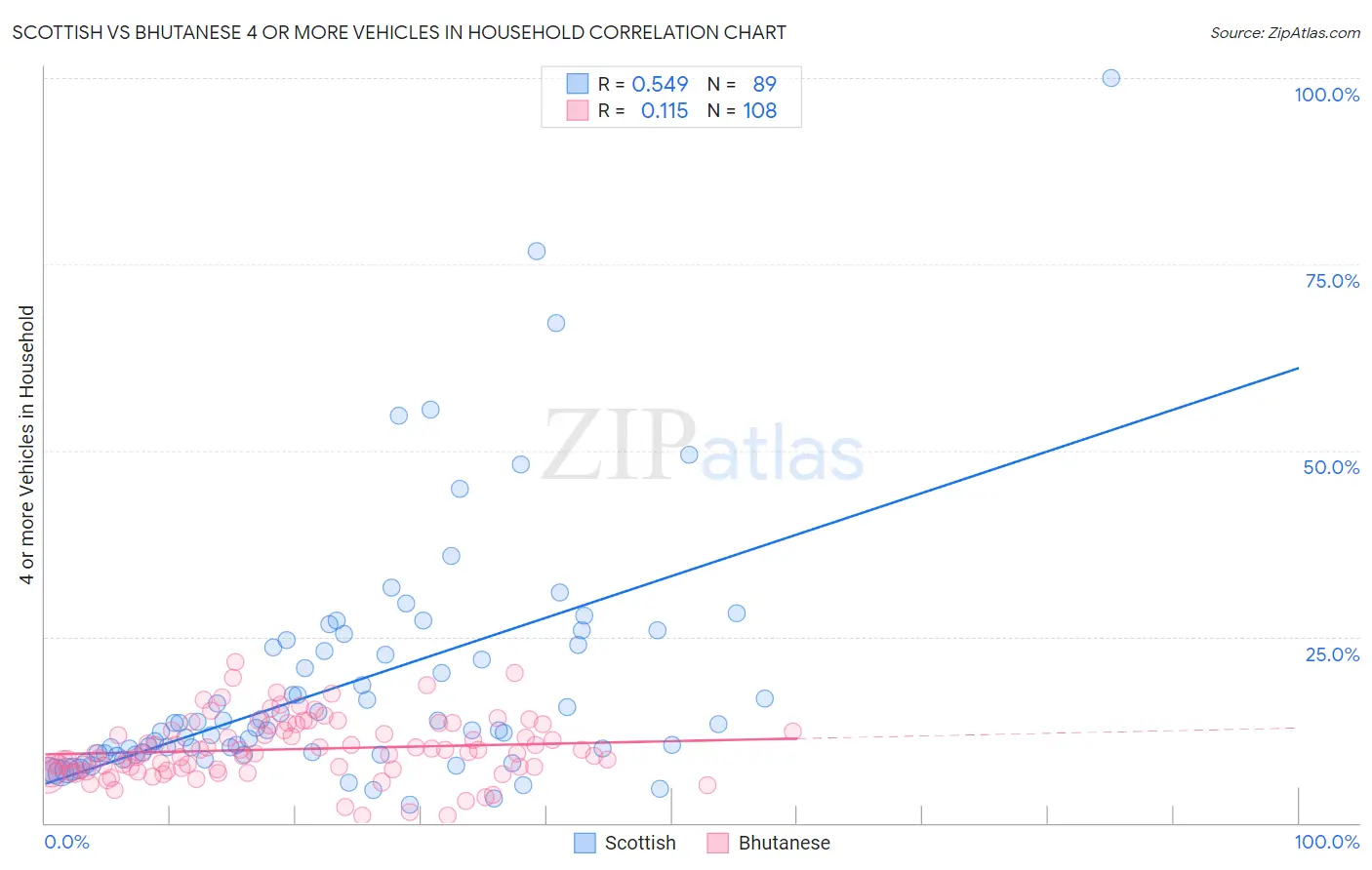 Scottish vs Bhutanese 4 or more Vehicles in Household