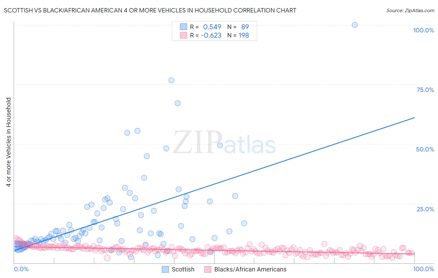 Scottish vs Black/African American 4 or more Vehicles in Household
