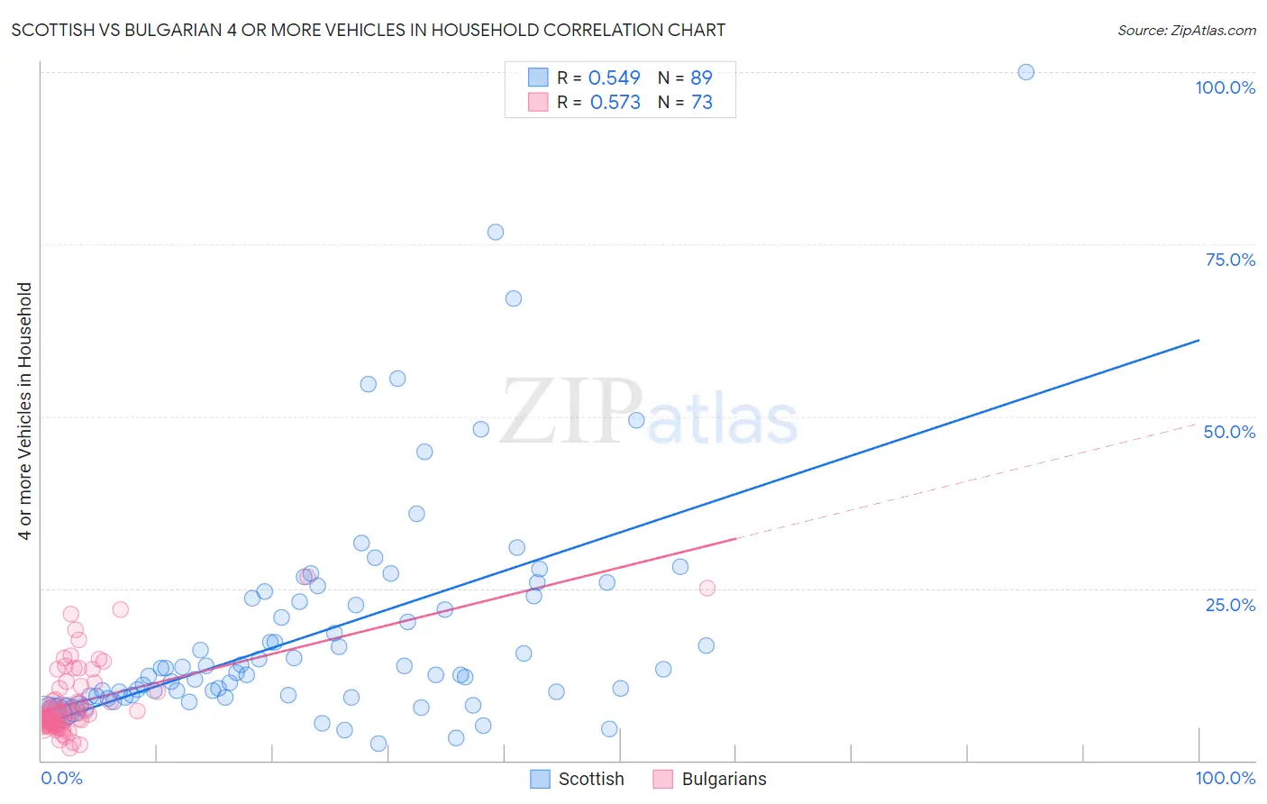 Scottish vs Bulgarian 4 or more Vehicles in Household