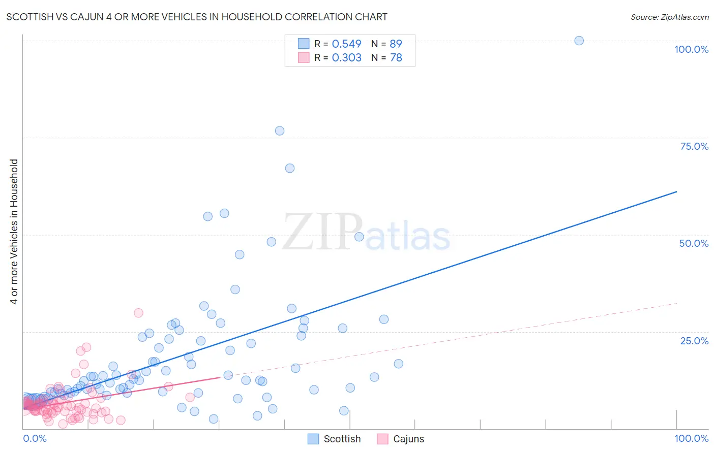 Scottish vs Cajun 4 or more Vehicles in Household