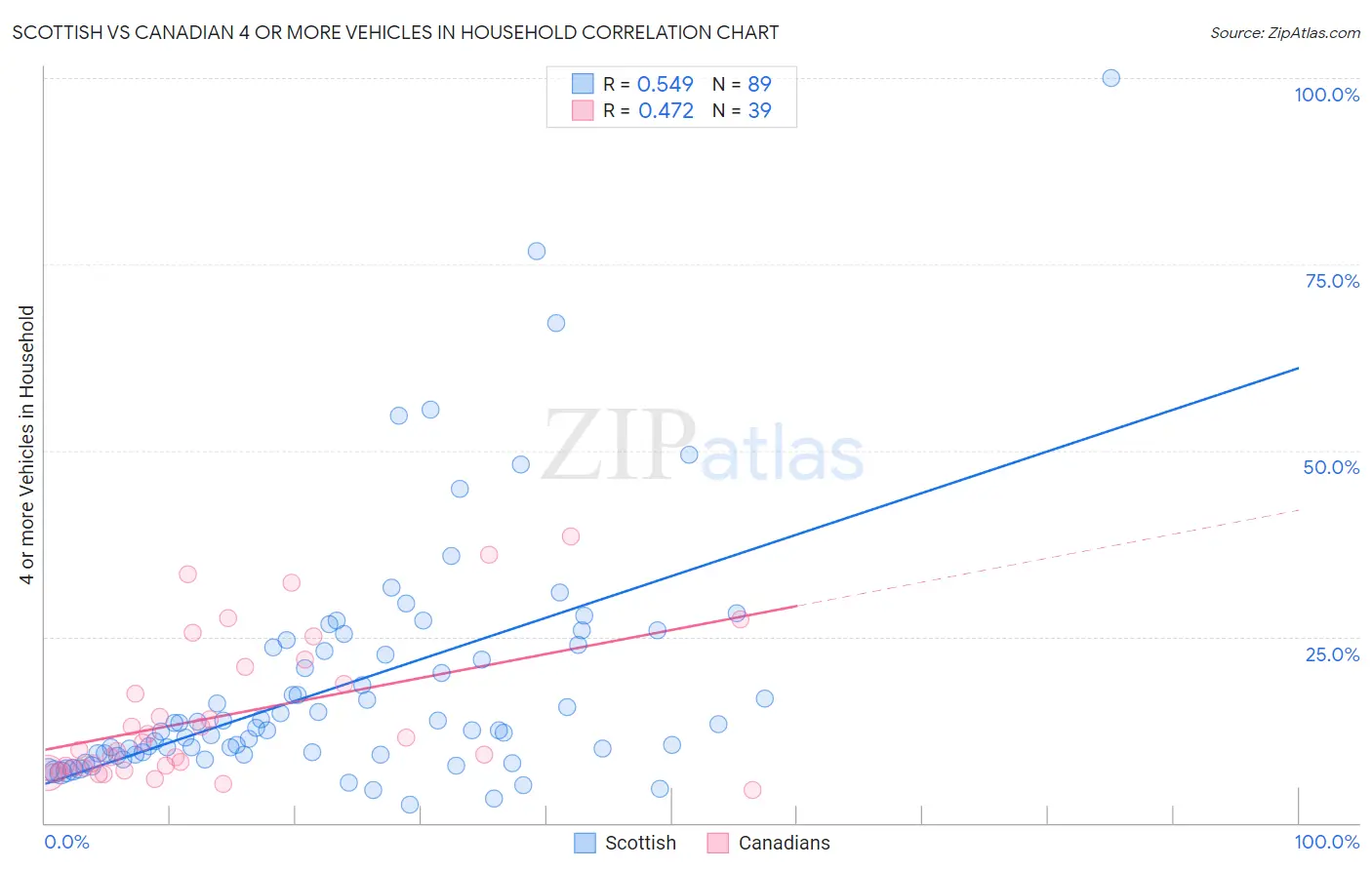 Scottish vs Canadian 4 or more Vehicles in Household