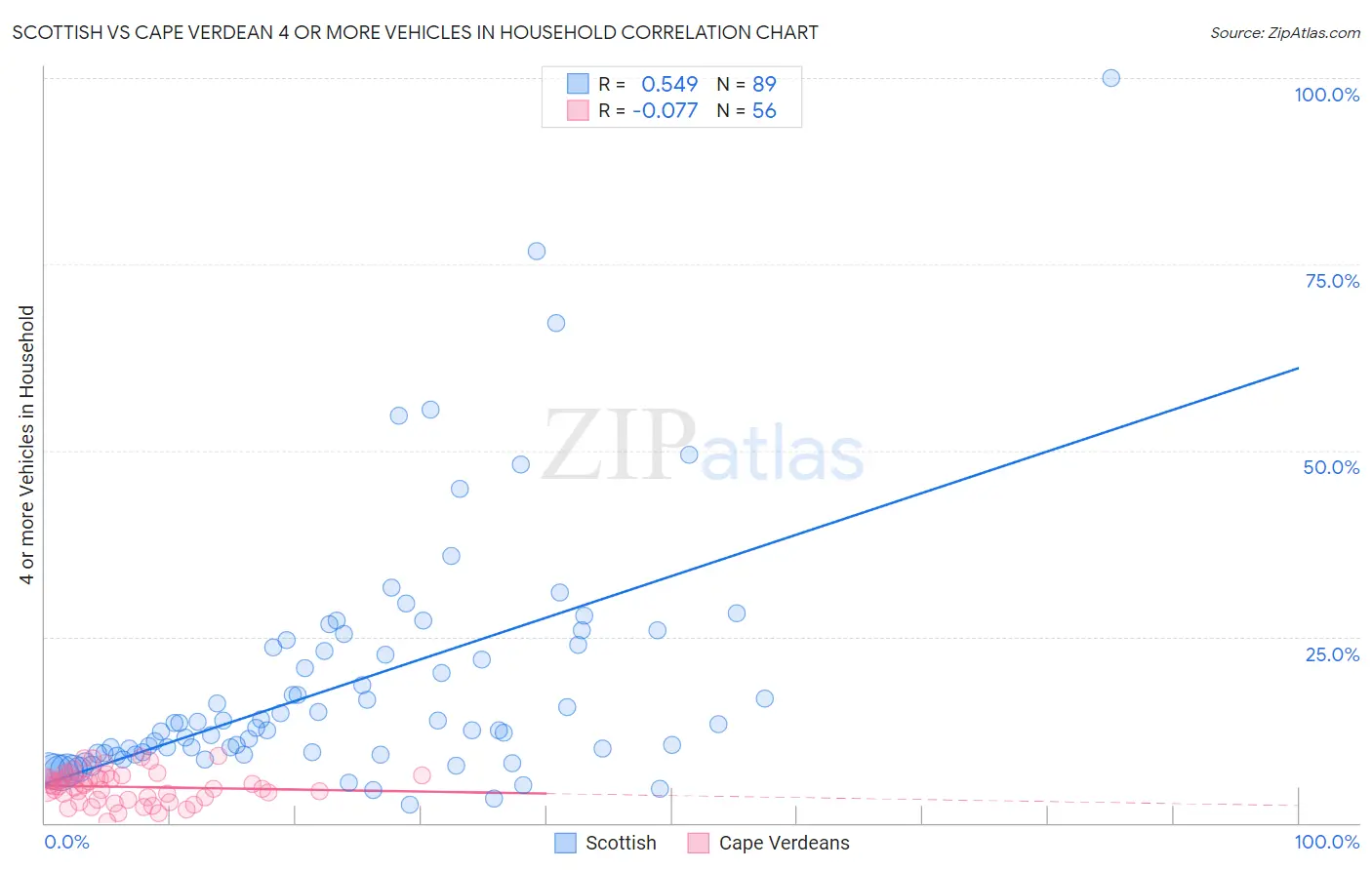 Scottish vs Cape Verdean 4 or more Vehicles in Household