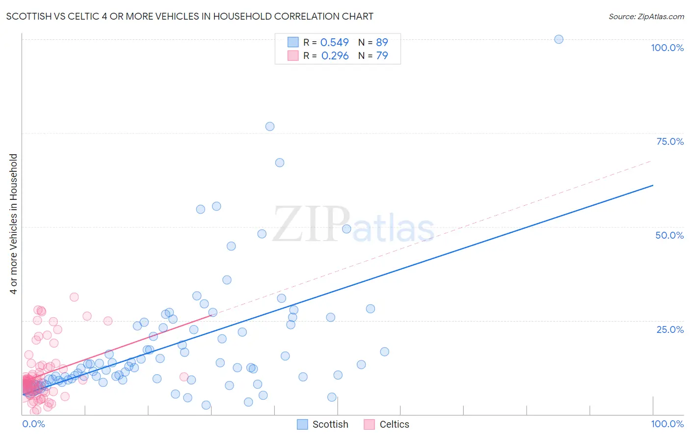 Scottish vs Celtic 4 or more Vehicles in Household