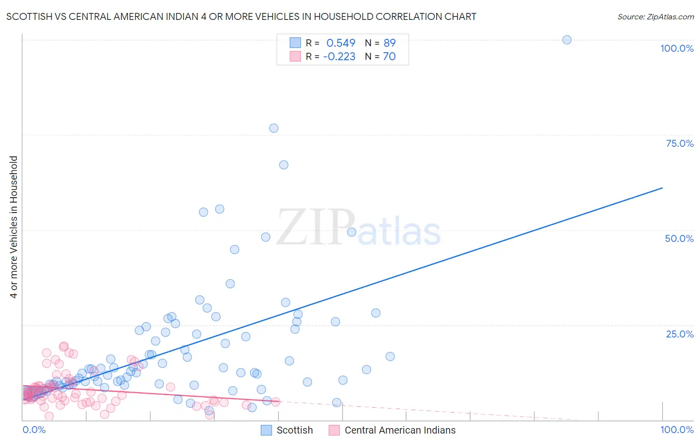Scottish vs Central American Indian 4 or more Vehicles in Household