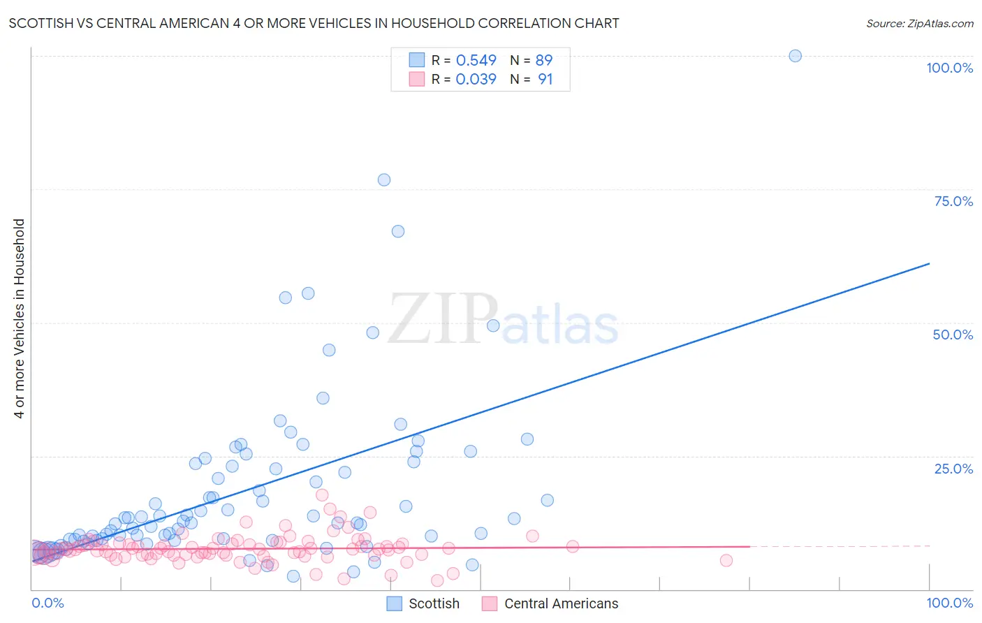 Scottish vs Central American 4 or more Vehicles in Household