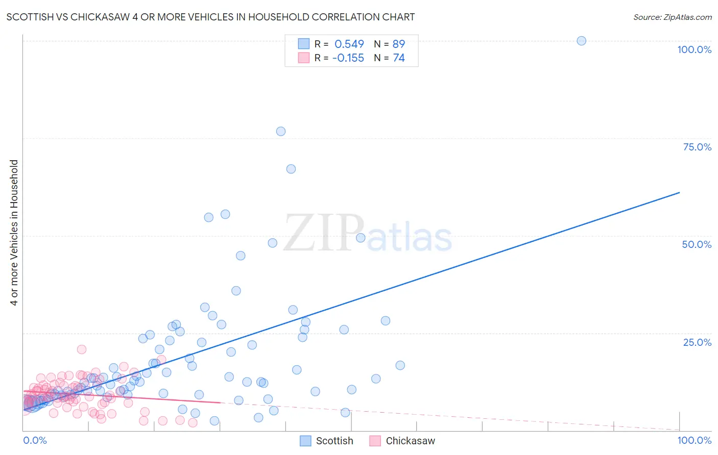 Scottish vs Chickasaw 4 or more Vehicles in Household