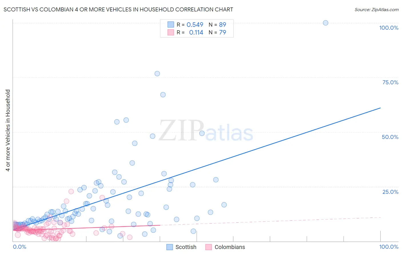 Scottish vs Colombian 4 or more Vehicles in Household